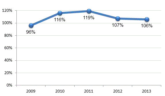 Indicator of total volume of shipped goods, works and services, in % compared to previous years